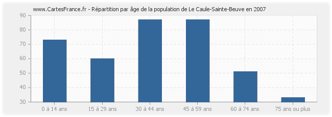 Répartition par âge de la population de Le Caule-Sainte-Beuve en 2007